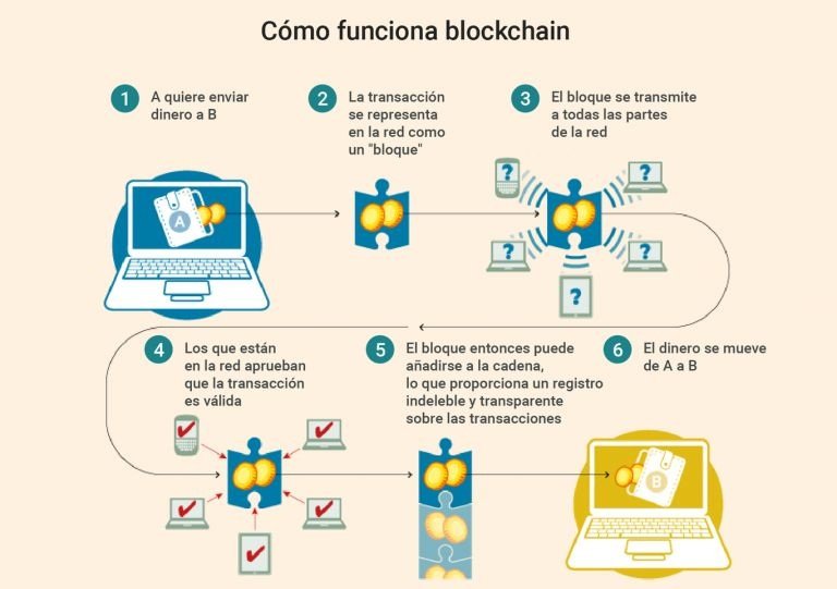 como funciona la blockchain
